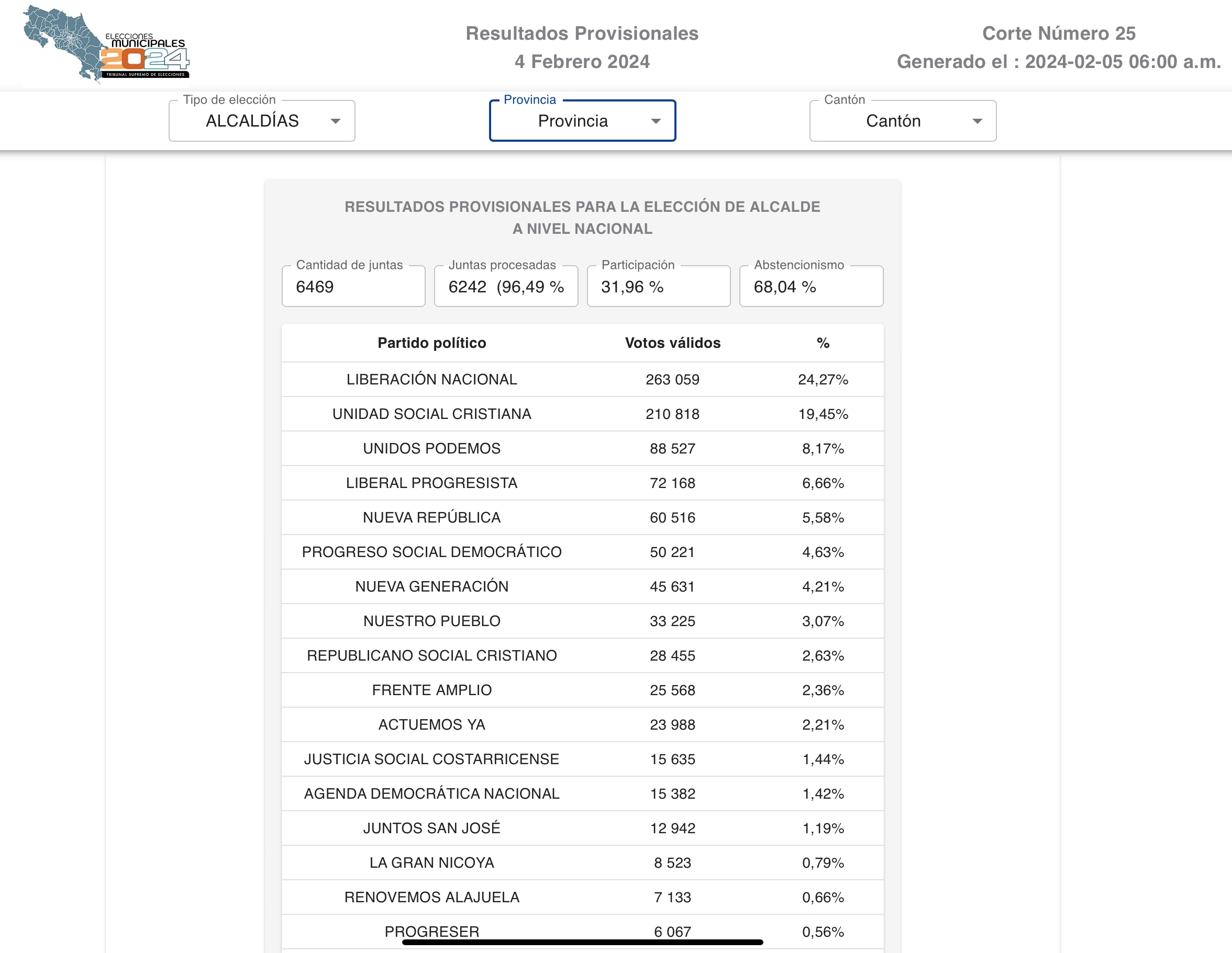 コスタリカ統一地方選挙開票結果