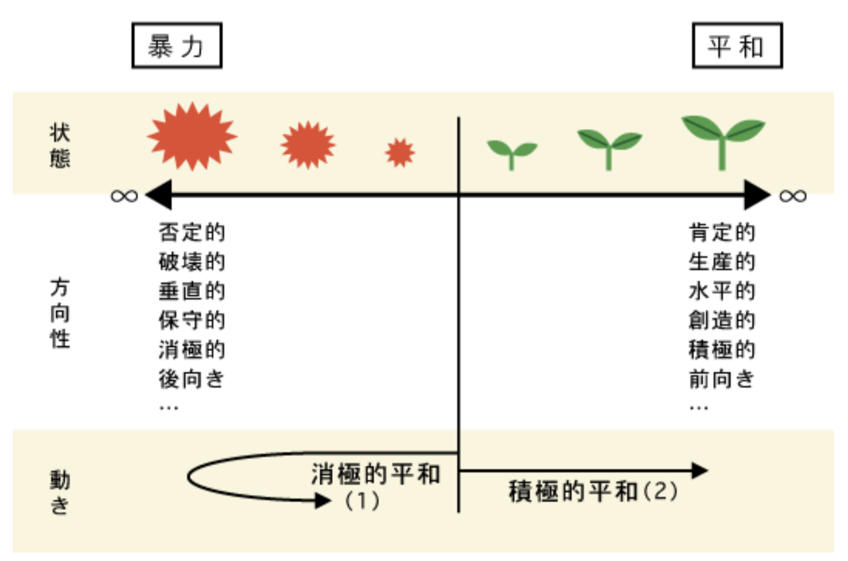 平和と暴力の図解